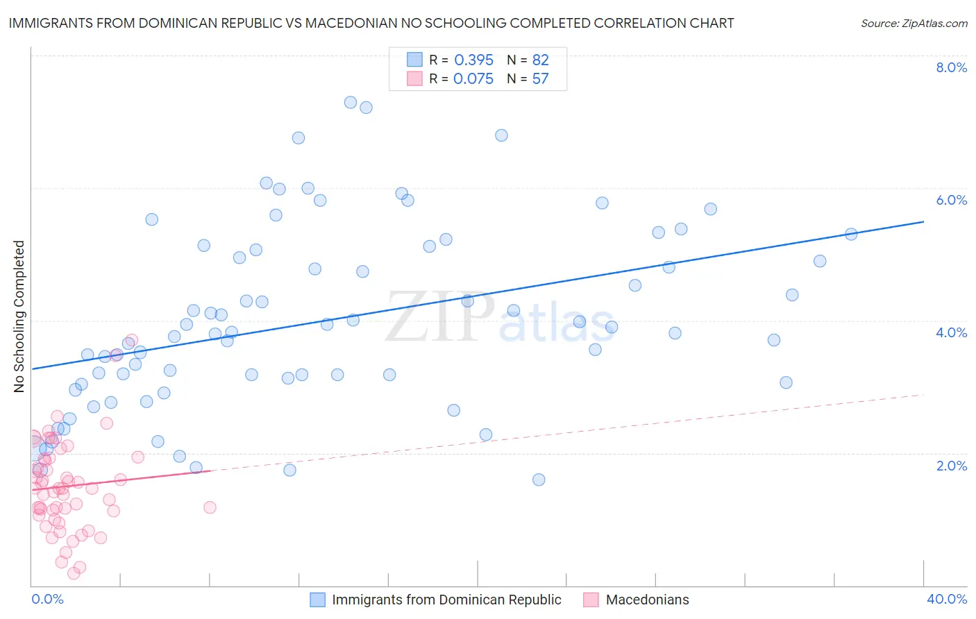 Immigrants from Dominican Republic vs Macedonian No Schooling Completed