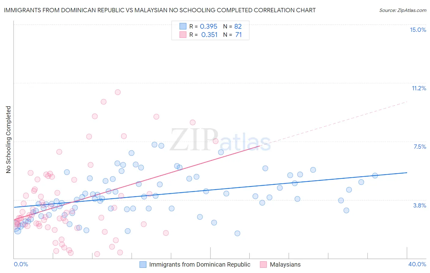 Immigrants from Dominican Republic vs Malaysian No Schooling Completed