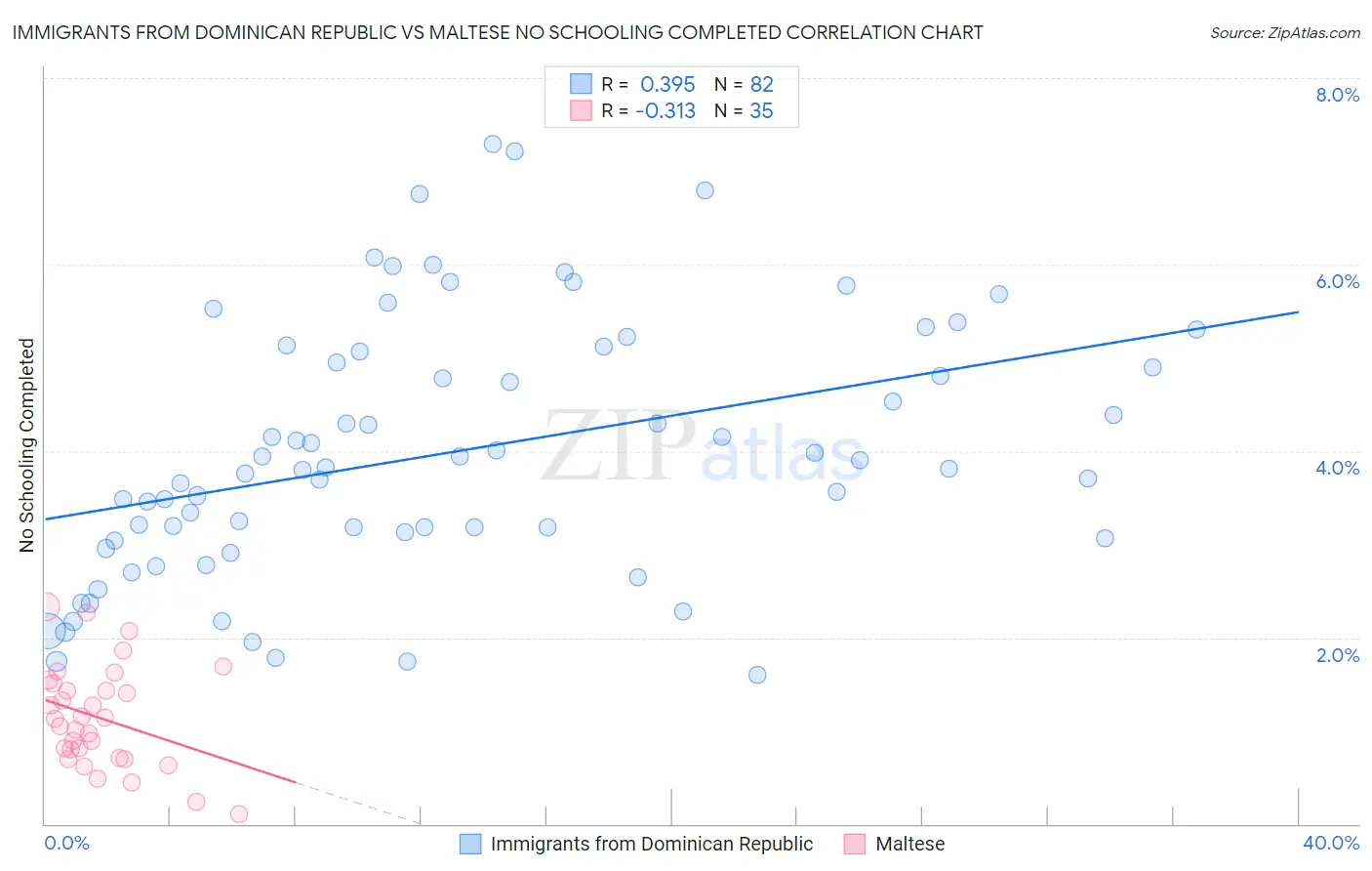 Immigrants from Dominican Republic vs Maltese No Schooling Completed