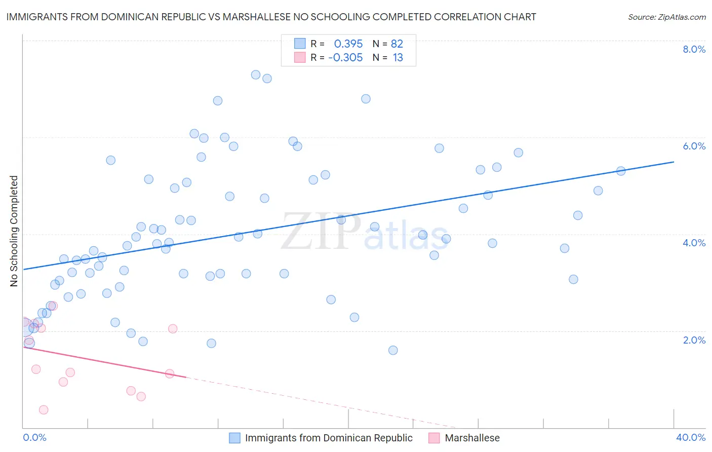 Immigrants from Dominican Republic vs Marshallese No Schooling Completed