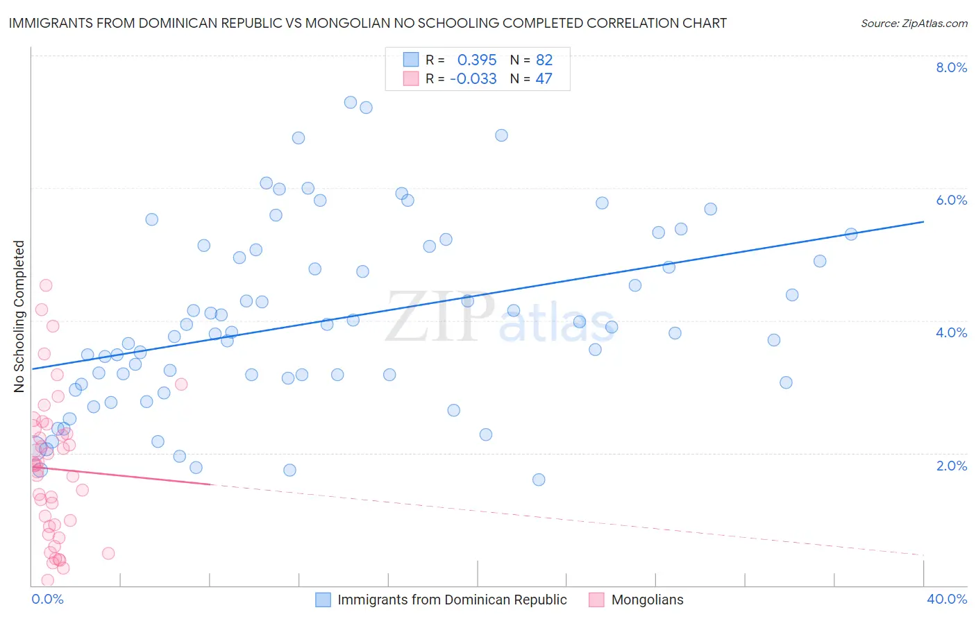 Immigrants from Dominican Republic vs Mongolian No Schooling Completed