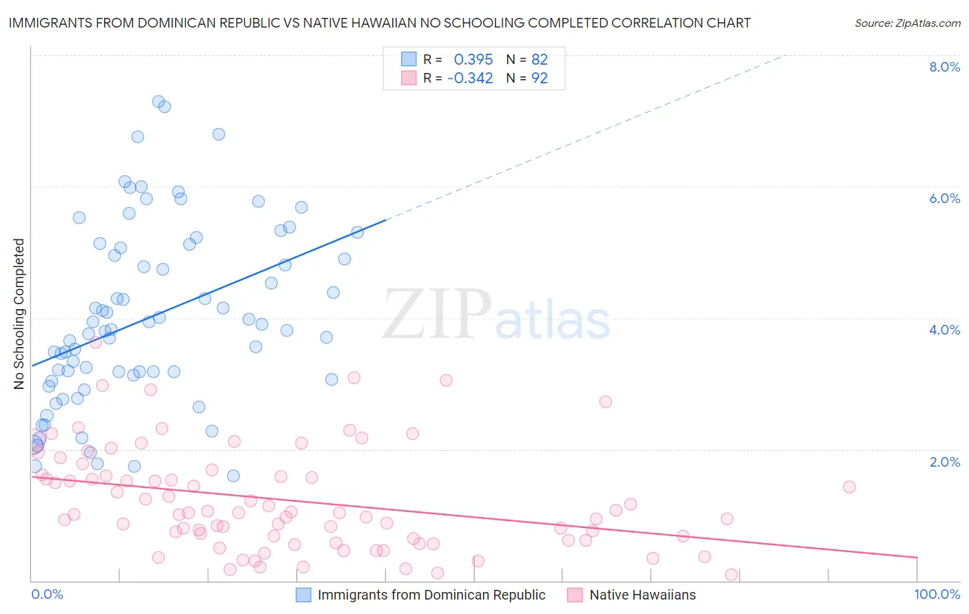 Immigrants from Dominican Republic vs Native Hawaiian No Schooling Completed