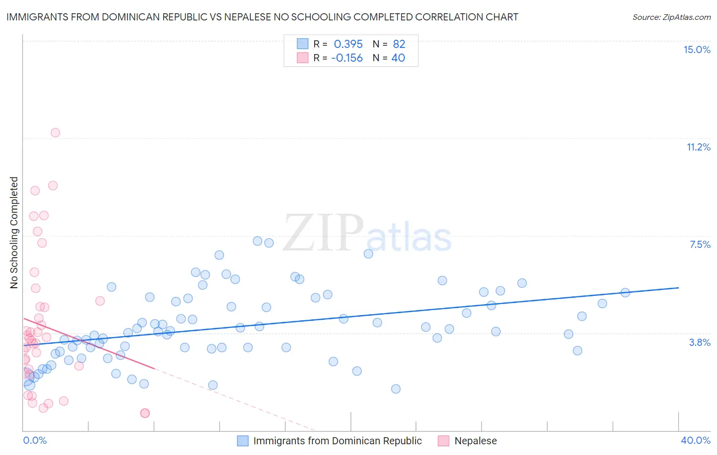 Immigrants from Dominican Republic vs Nepalese No Schooling Completed