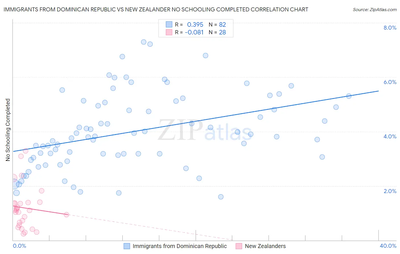 Immigrants from Dominican Republic vs New Zealander No Schooling Completed