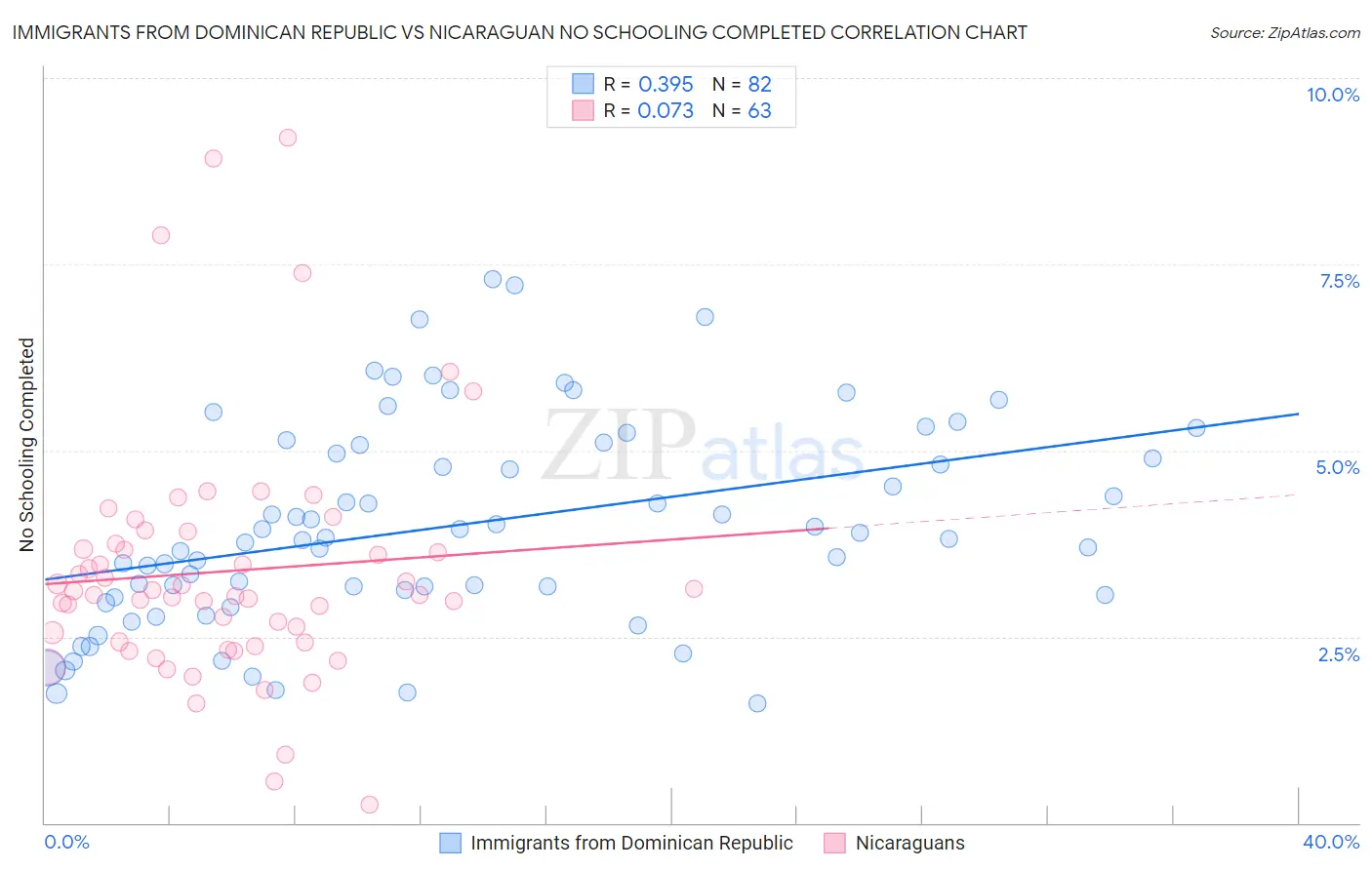 Immigrants from Dominican Republic vs Nicaraguan No Schooling Completed