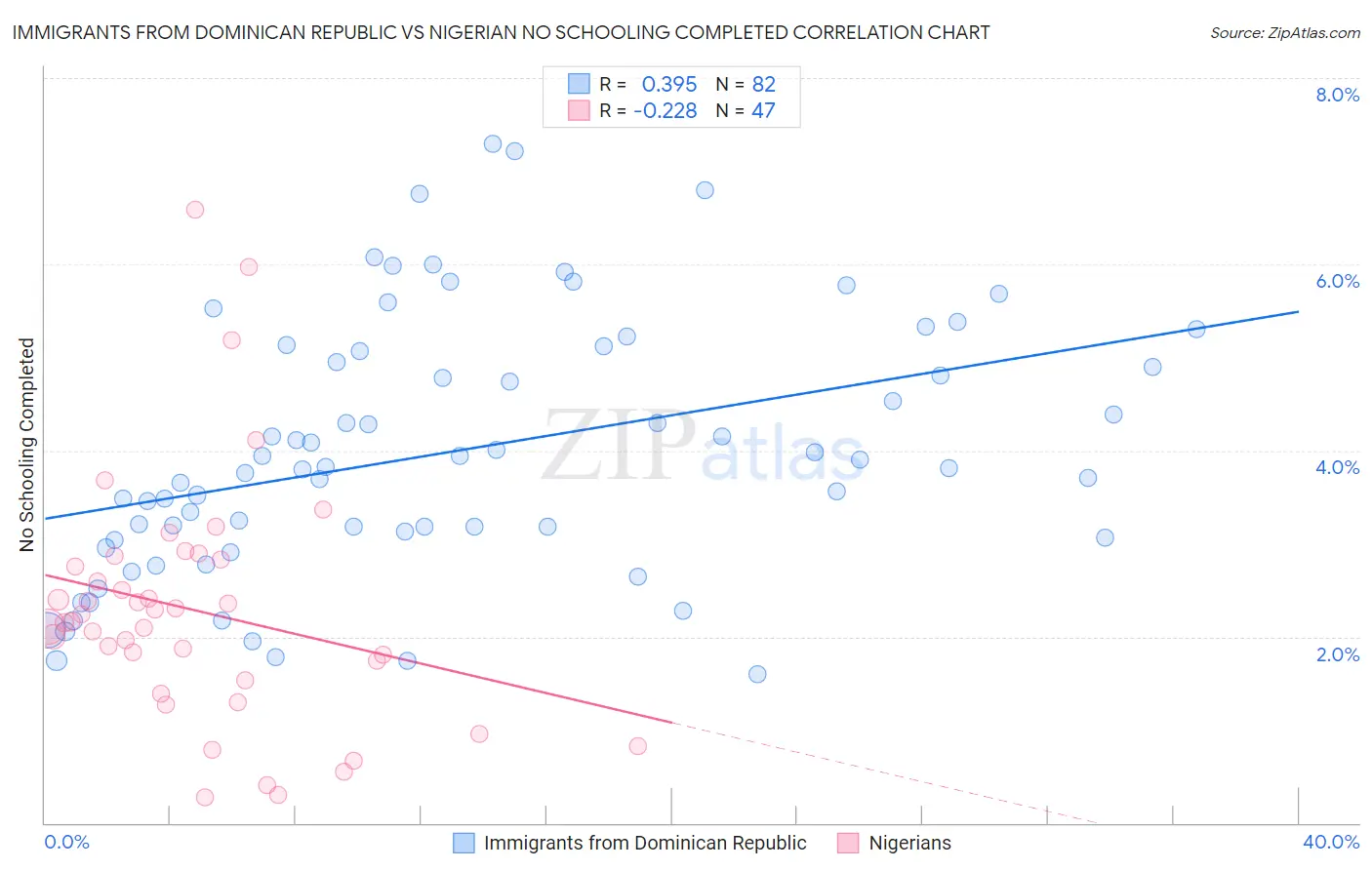 Immigrants from Dominican Republic vs Nigerian No Schooling Completed