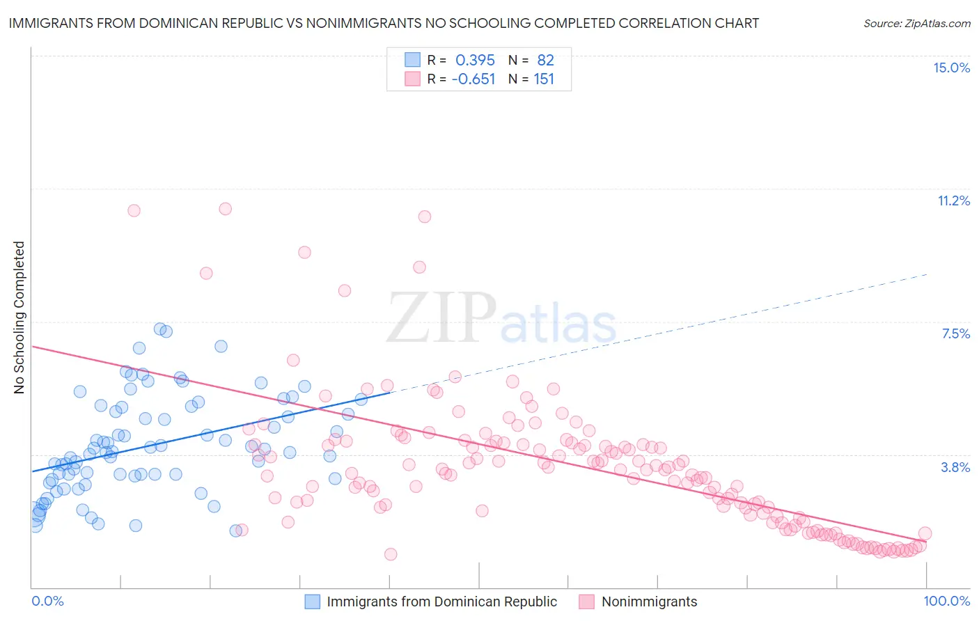 Immigrants from Dominican Republic vs Nonimmigrants No Schooling Completed