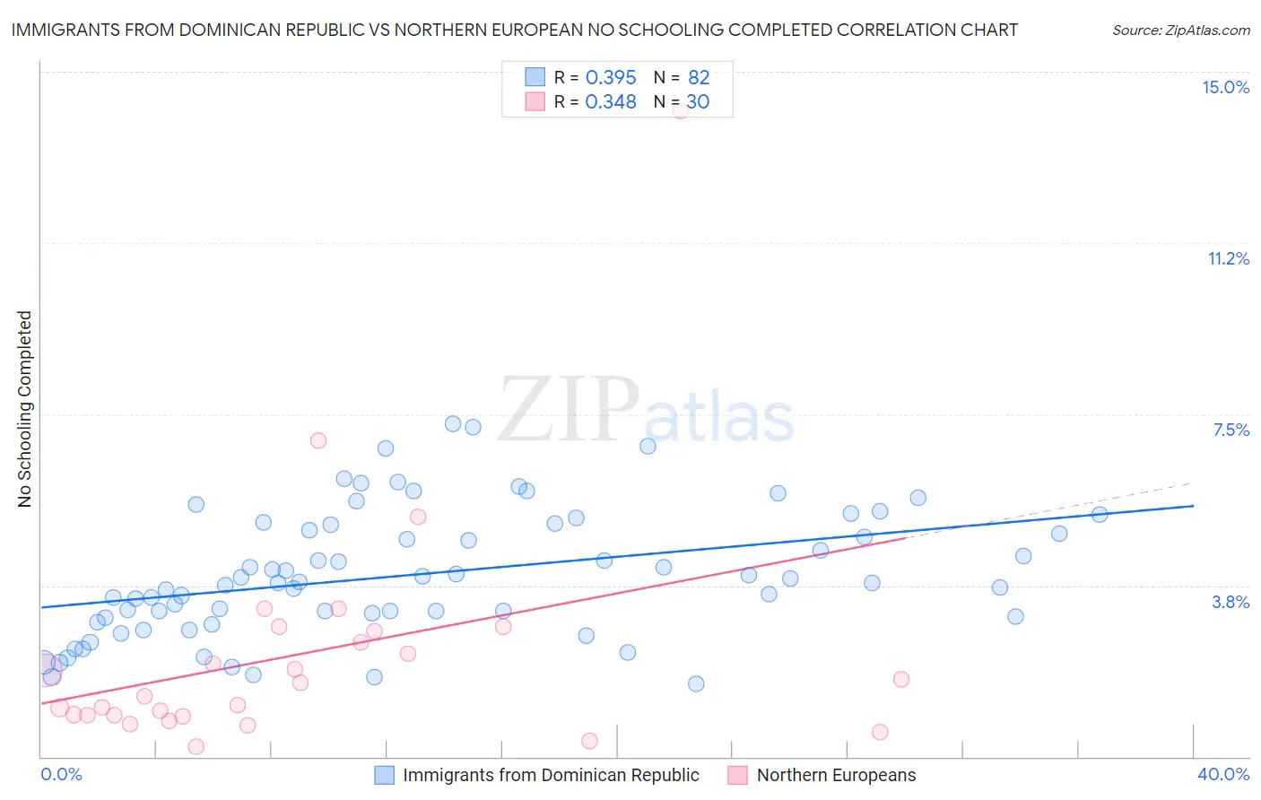 Immigrants from Dominican Republic vs Northern European No Schooling Completed