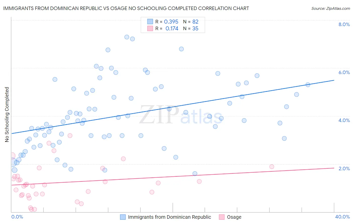 Immigrants from Dominican Republic vs Osage No Schooling Completed