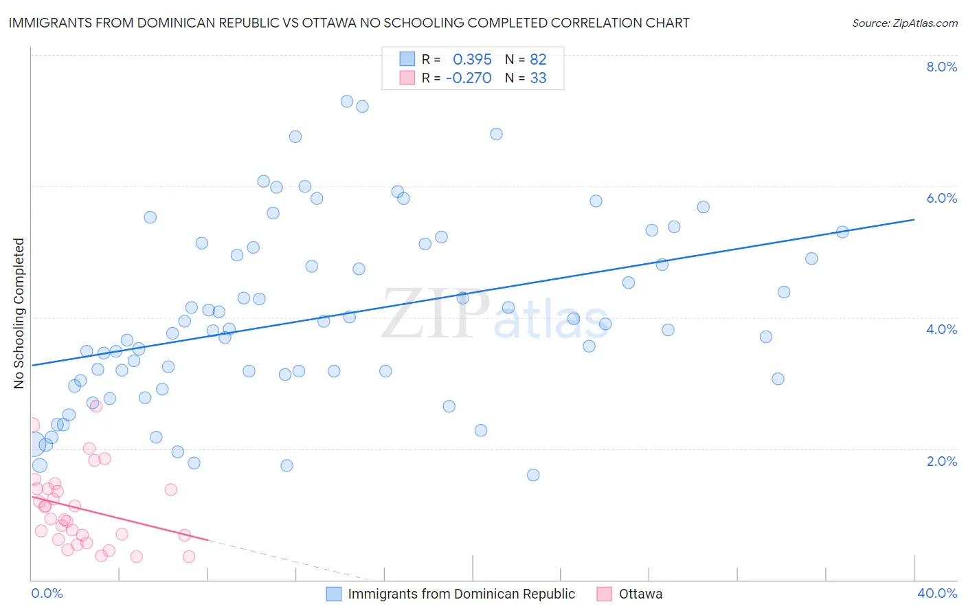Immigrants from Dominican Republic vs Ottawa No Schooling Completed