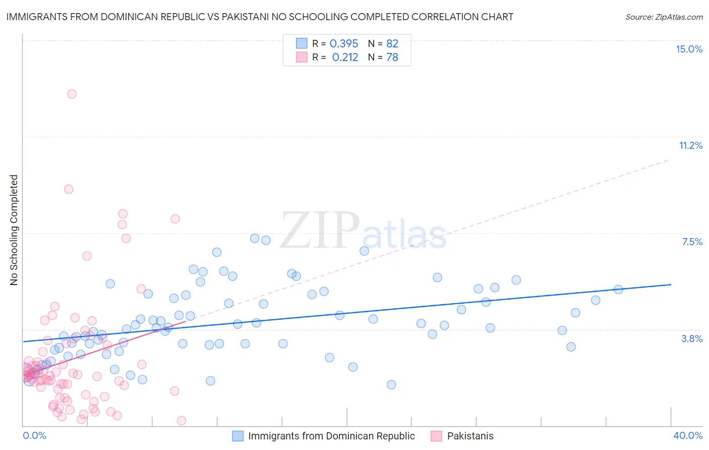 Immigrants from Dominican Republic vs Pakistani No Schooling Completed