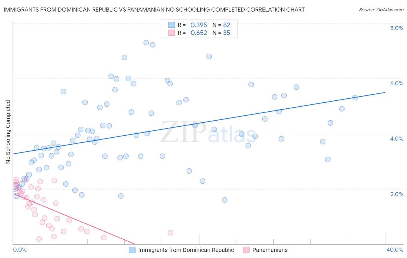 Immigrants from Dominican Republic vs Panamanian No Schooling Completed