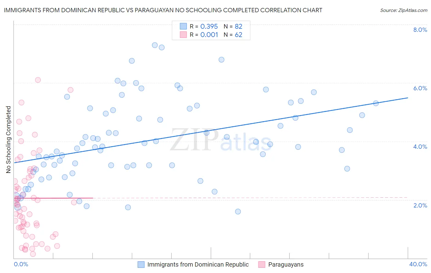 Immigrants from Dominican Republic vs Paraguayan No Schooling Completed