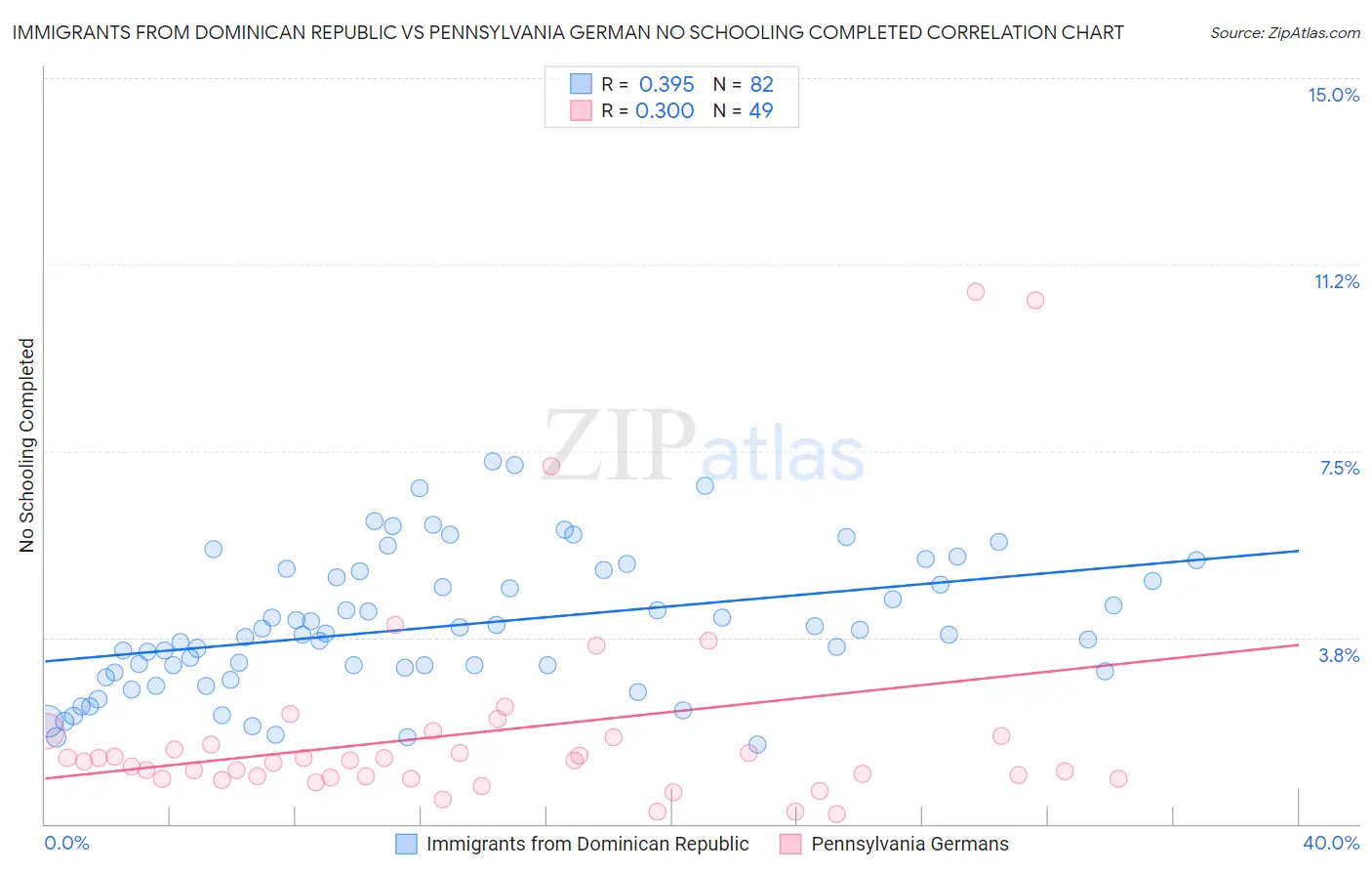 Immigrants from Dominican Republic vs Pennsylvania German No Schooling Completed