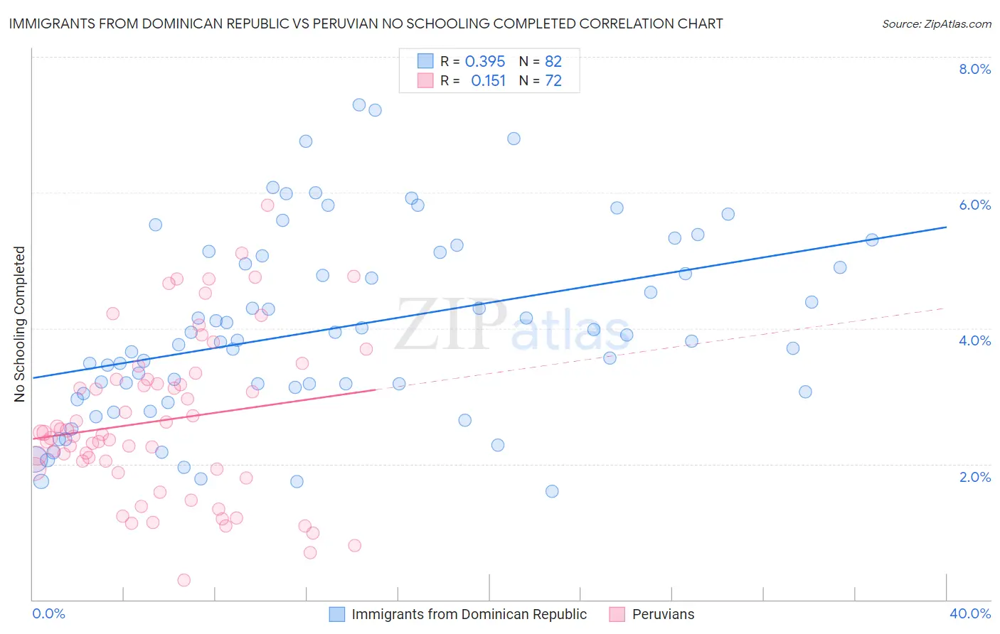 Immigrants from Dominican Republic vs Peruvian No Schooling Completed