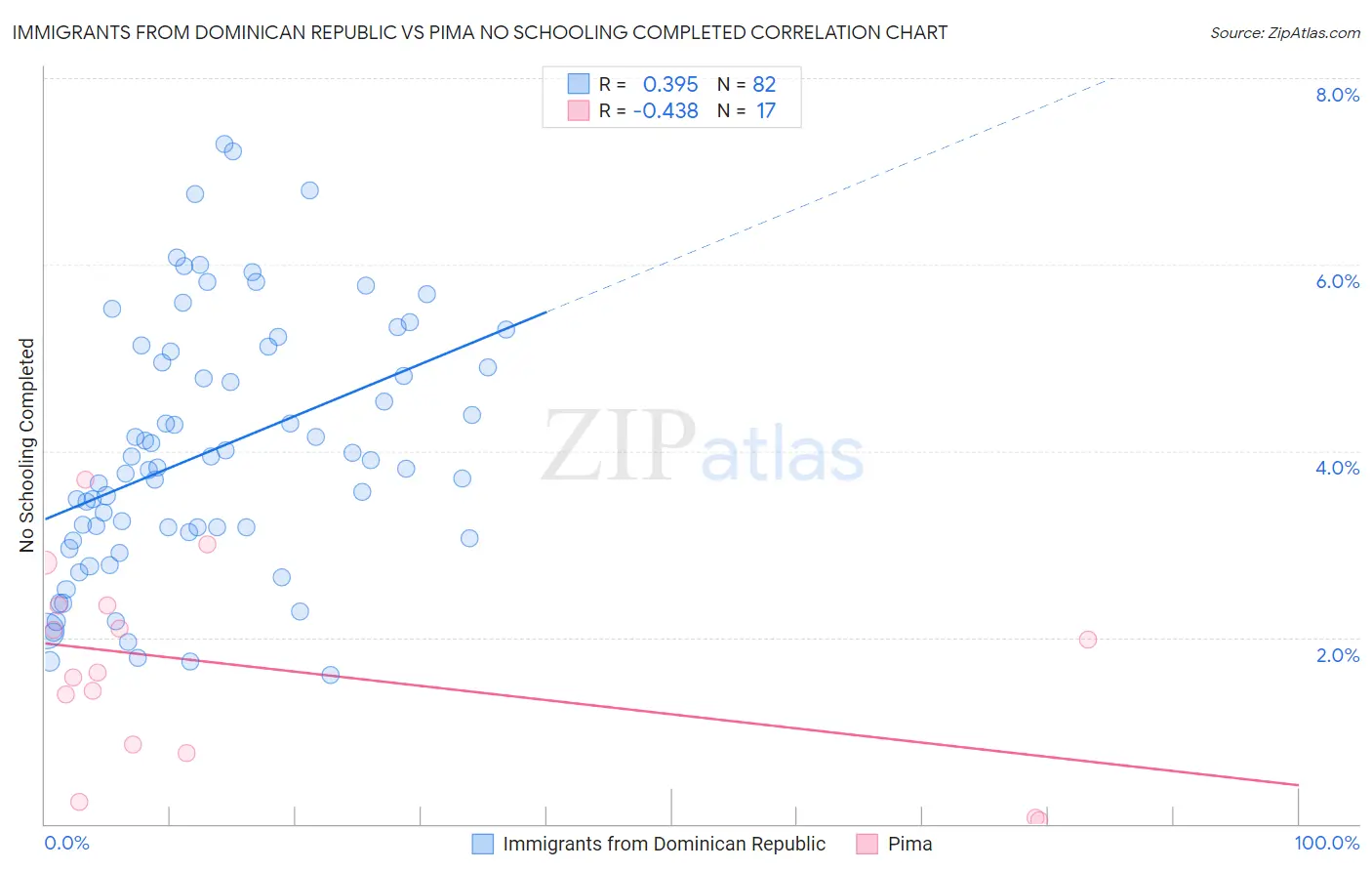 Immigrants from Dominican Republic vs Pima No Schooling Completed