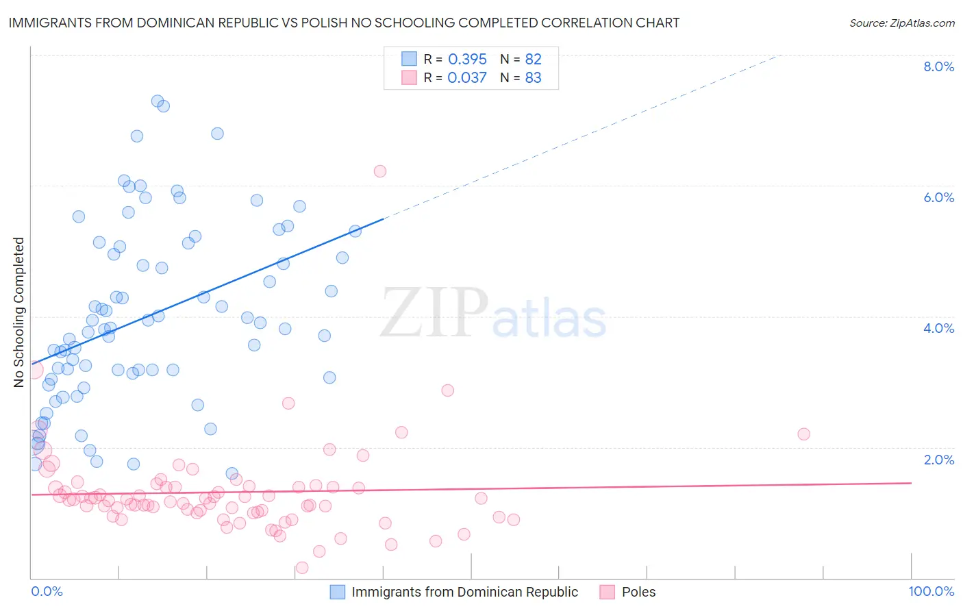 Immigrants from Dominican Republic vs Polish No Schooling Completed