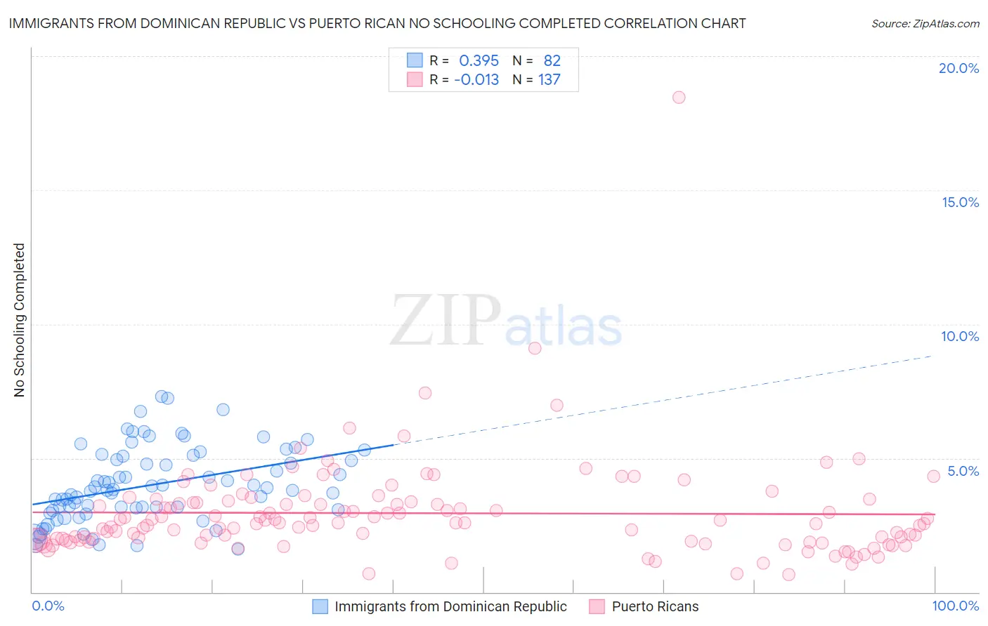 Immigrants from Dominican Republic vs Puerto Rican No Schooling Completed