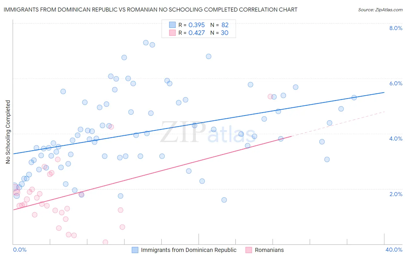 Immigrants from Dominican Republic vs Romanian No Schooling Completed