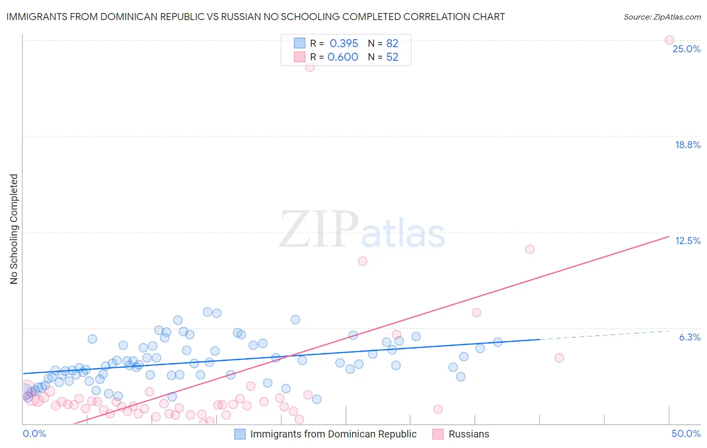 Immigrants from Dominican Republic vs Russian No Schooling Completed