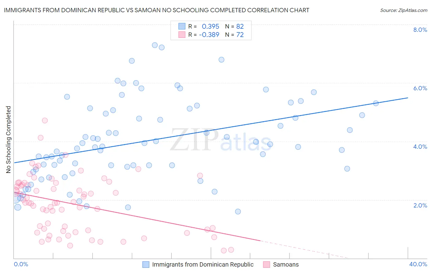 Immigrants from Dominican Republic vs Samoan No Schooling Completed