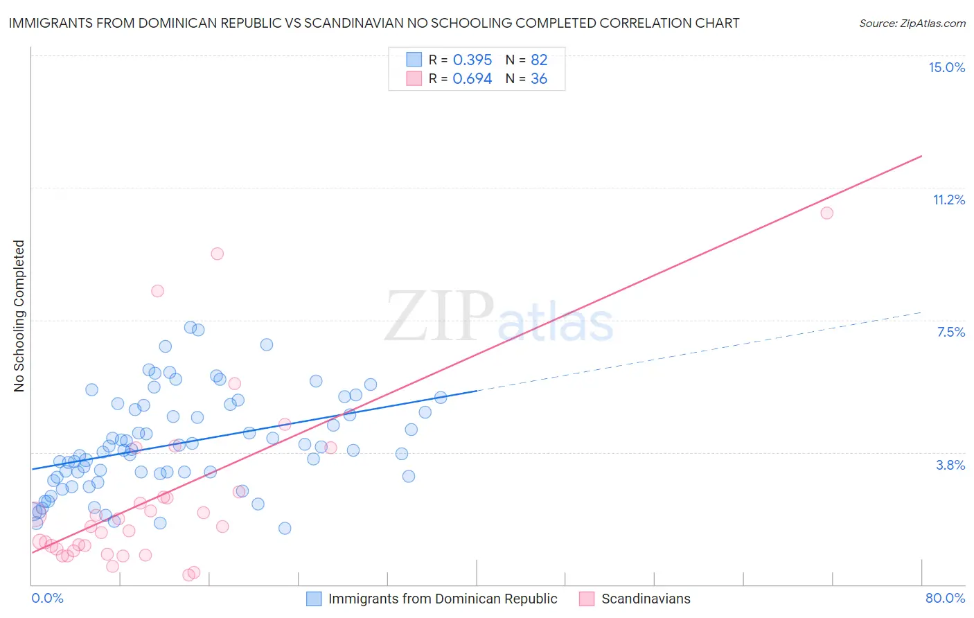 Immigrants from Dominican Republic vs Scandinavian No Schooling Completed