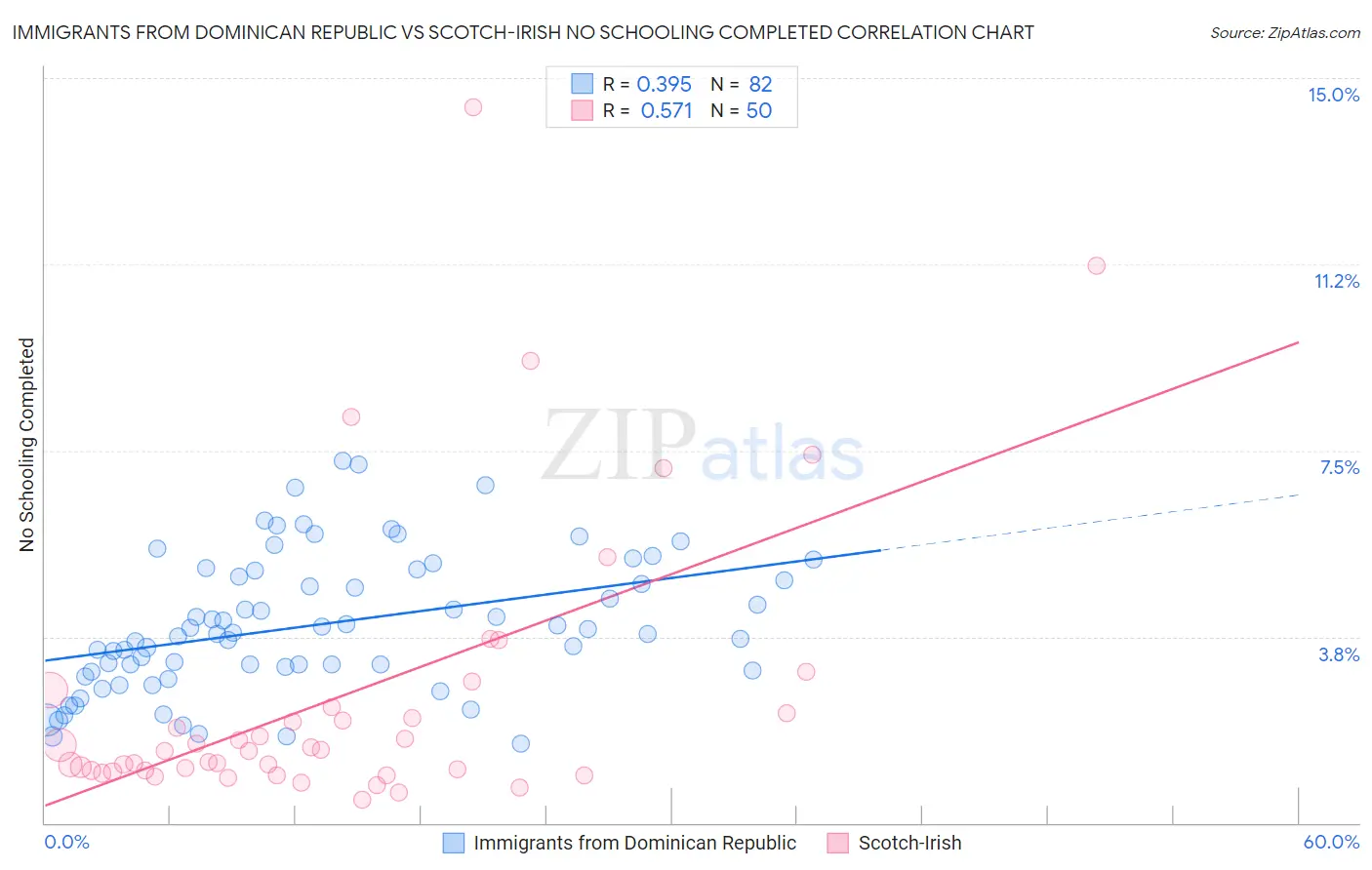 Immigrants from Dominican Republic vs Scotch-Irish No Schooling Completed