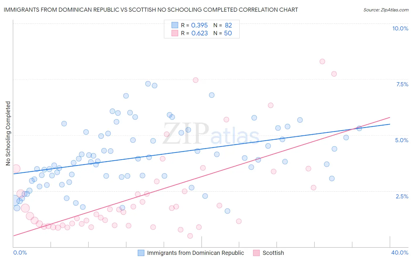 Immigrants from Dominican Republic vs Scottish No Schooling Completed