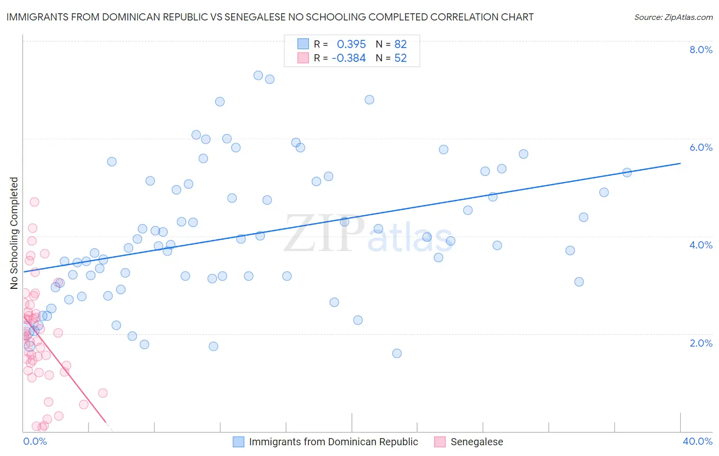 Immigrants from Dominican Republic vs Senegalese No Schooling Completed