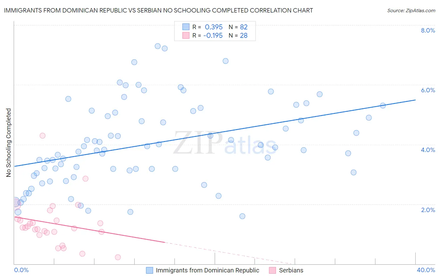 Immigrants from Dominican Republic vs Serbian No Schooling Completed