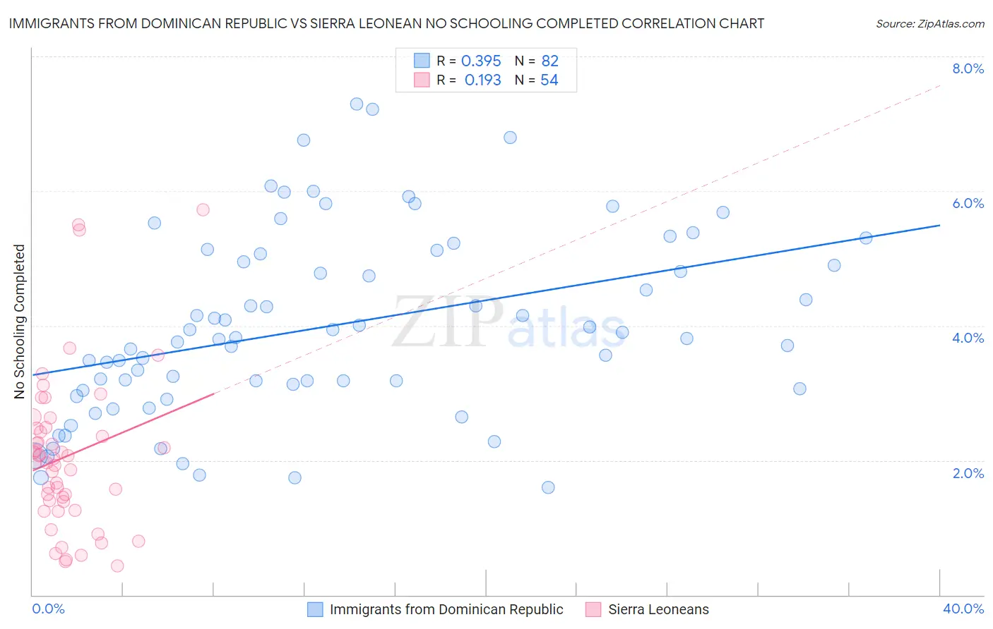 Immigrants from Dominican Republic vs Sierra Leonean No Schooling Completed