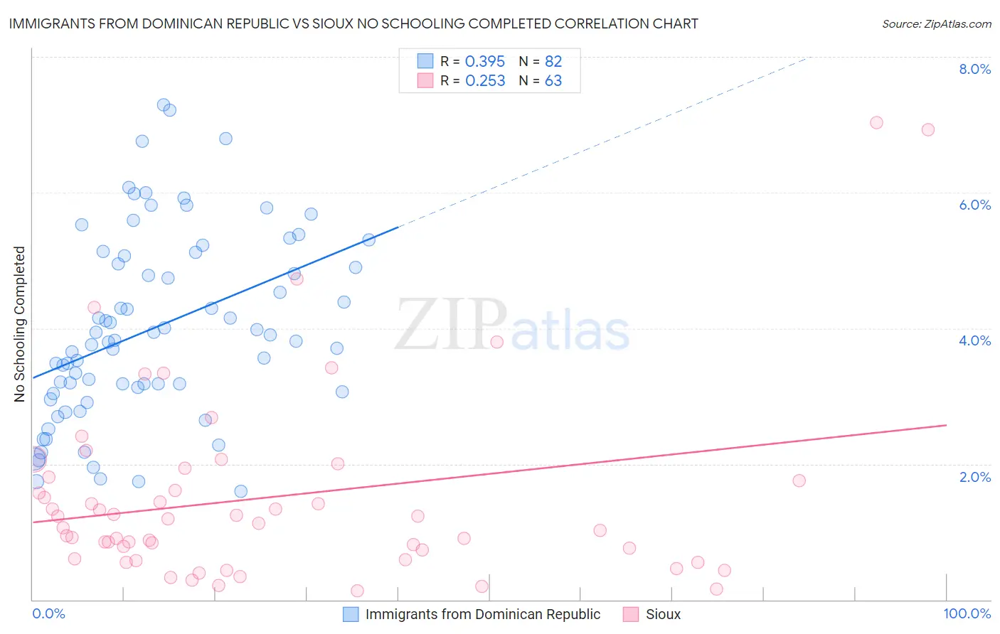 Immigrants from Dominican Republic vs Sioux No Schooling Completed