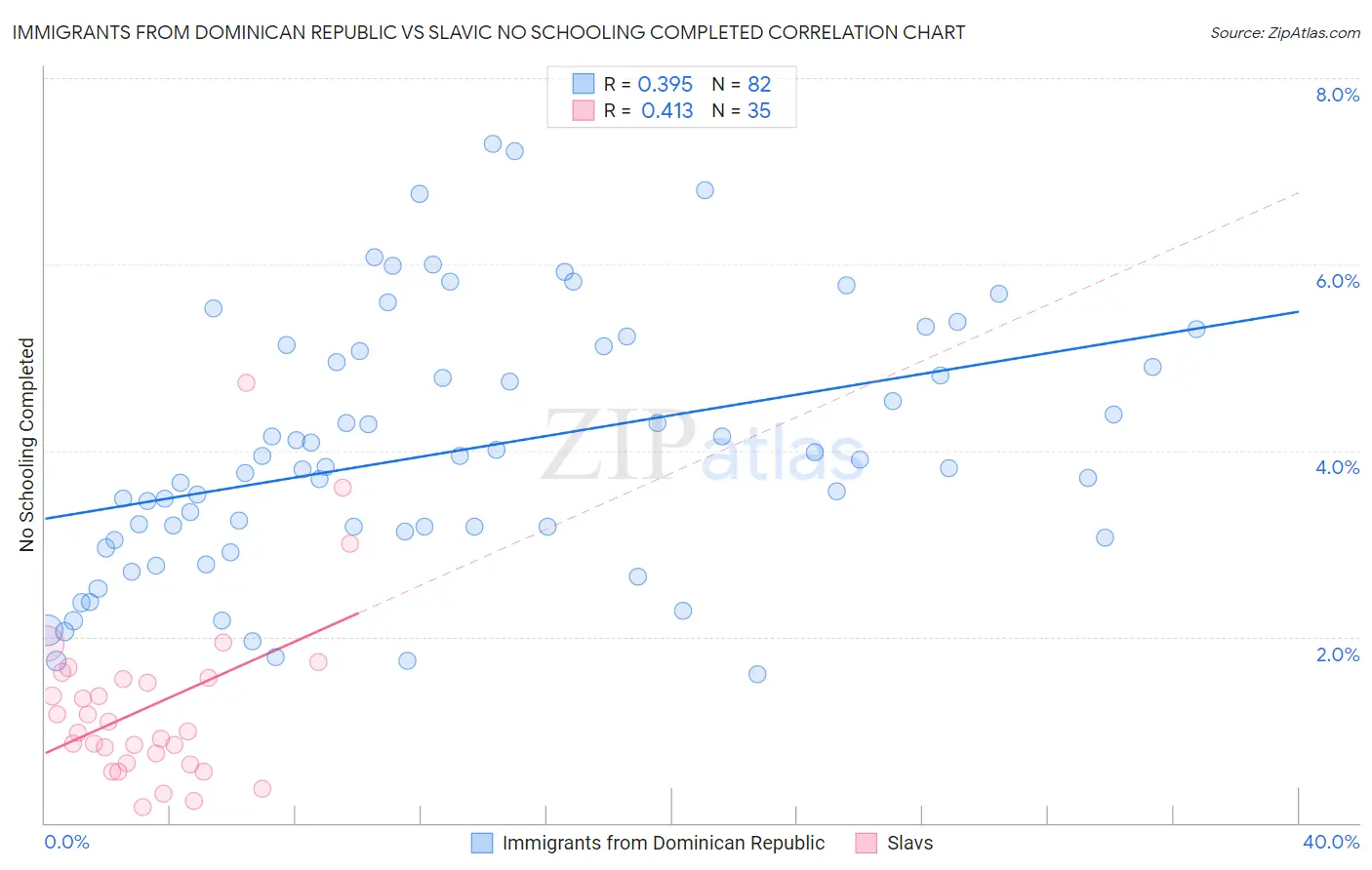 Immigrants from Dominican Republic vs Slavic No Schooling Completed