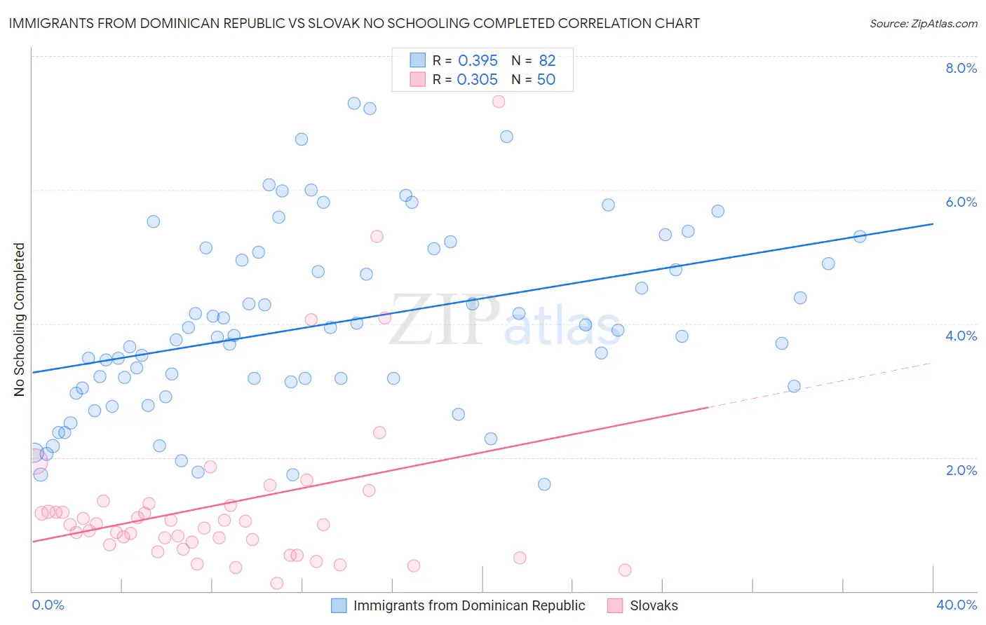 Immigrants from Dominican Republic vs Slovak No Schooling Completed