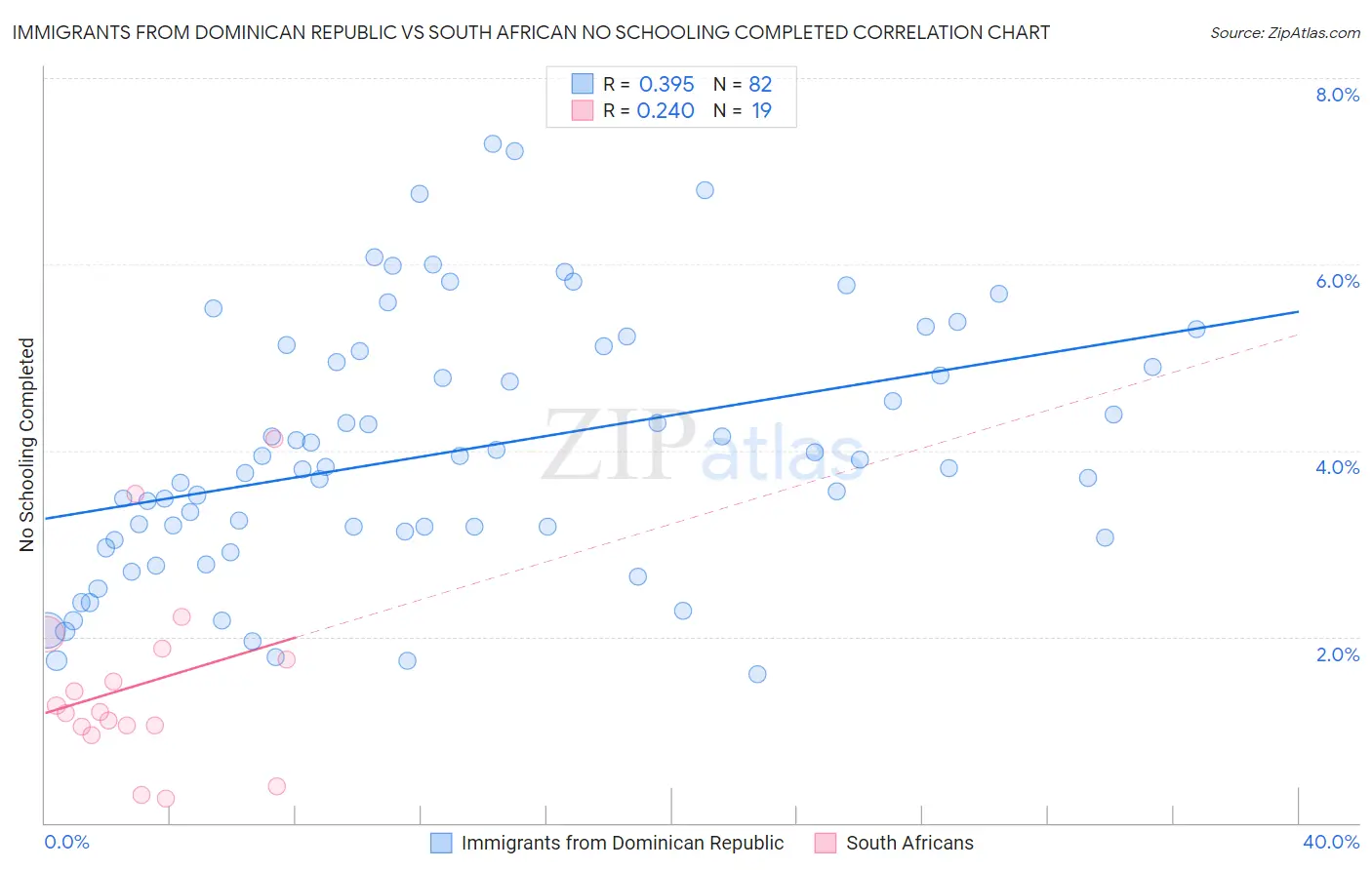 Immigrants from Dominican Republic vs South African No Schooling Completed