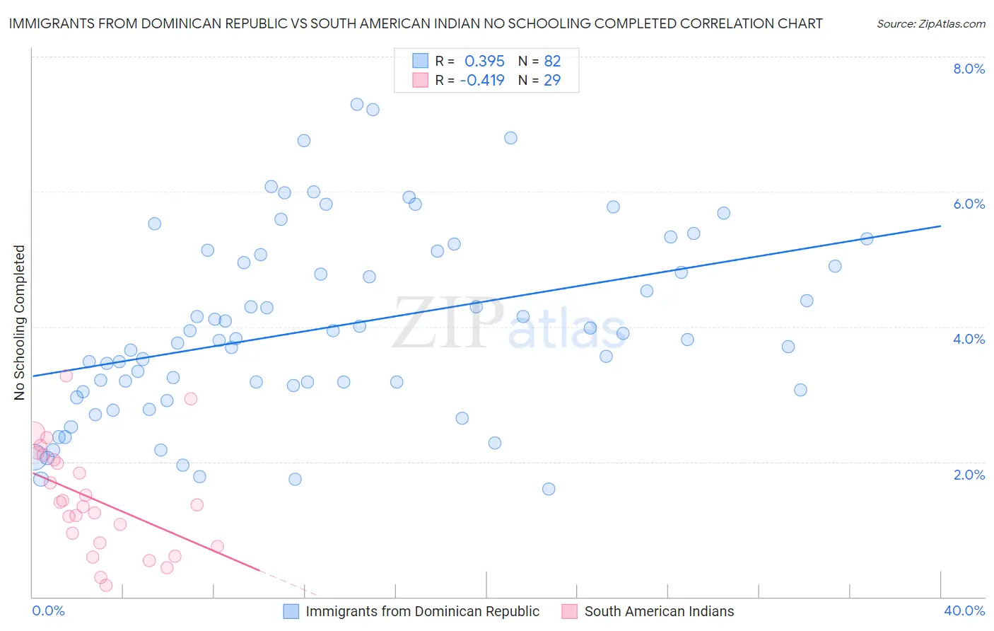 Immigrants from Dominican Republic vs South American Indian No Schooling Completed