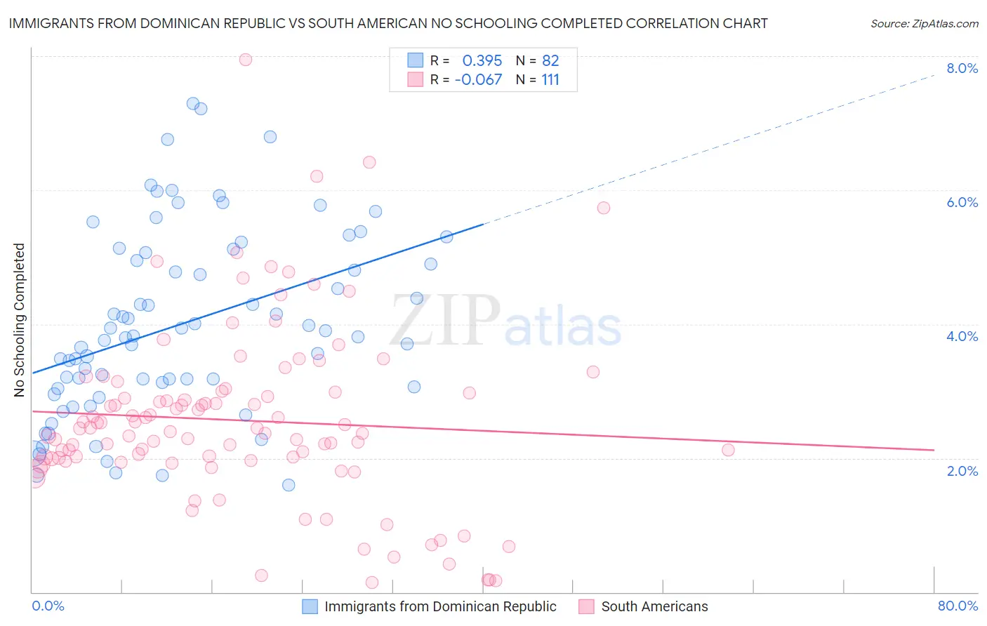 Immigrants from Dominican Republic vs South American No Schooling Completed