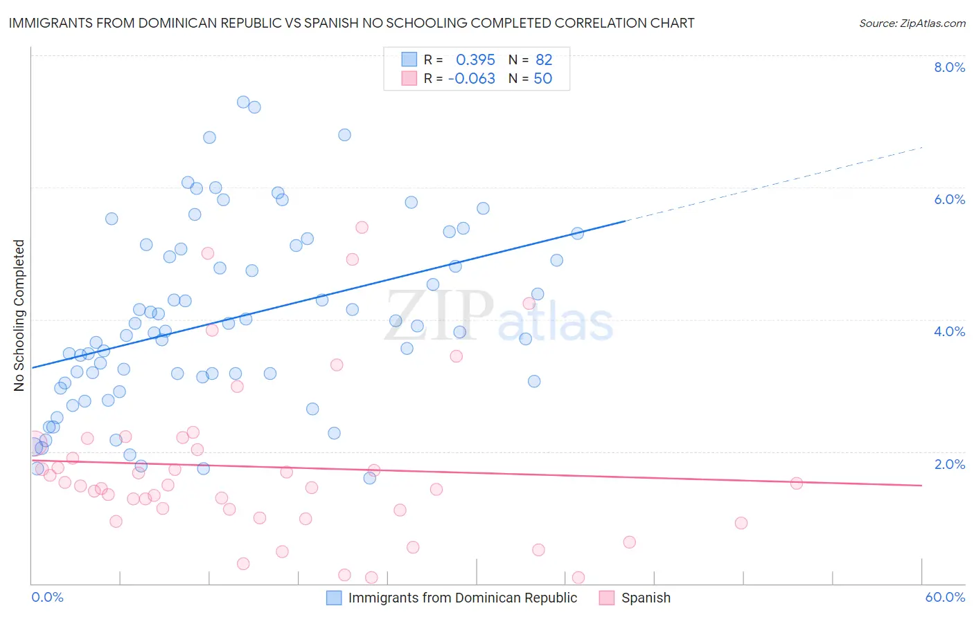 Immigrants from Dominican Republic vs Spanish No Schooling Completed