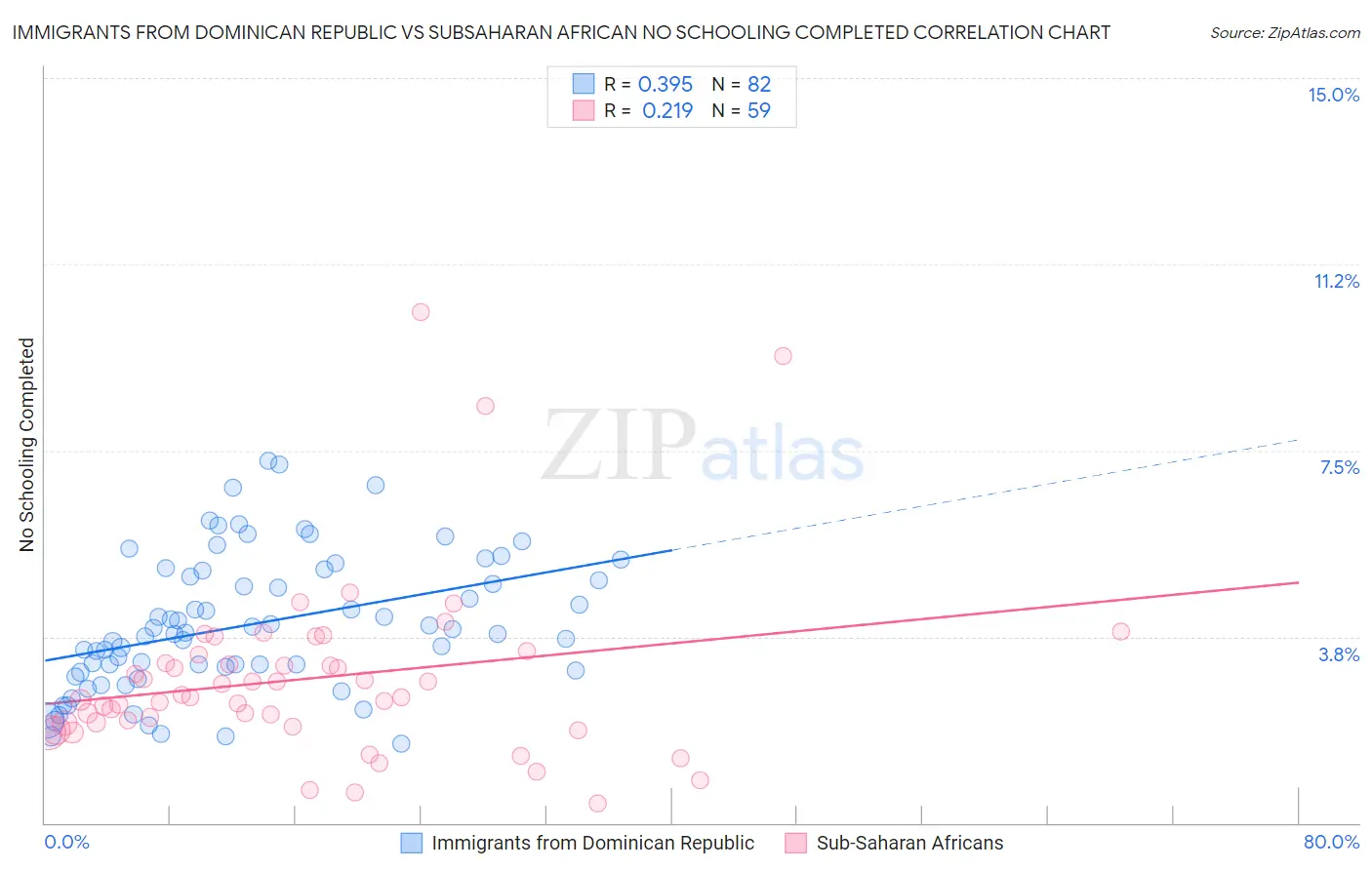 Immigrants from Dominican Republic vs Subsaharan African No Schooling Completed