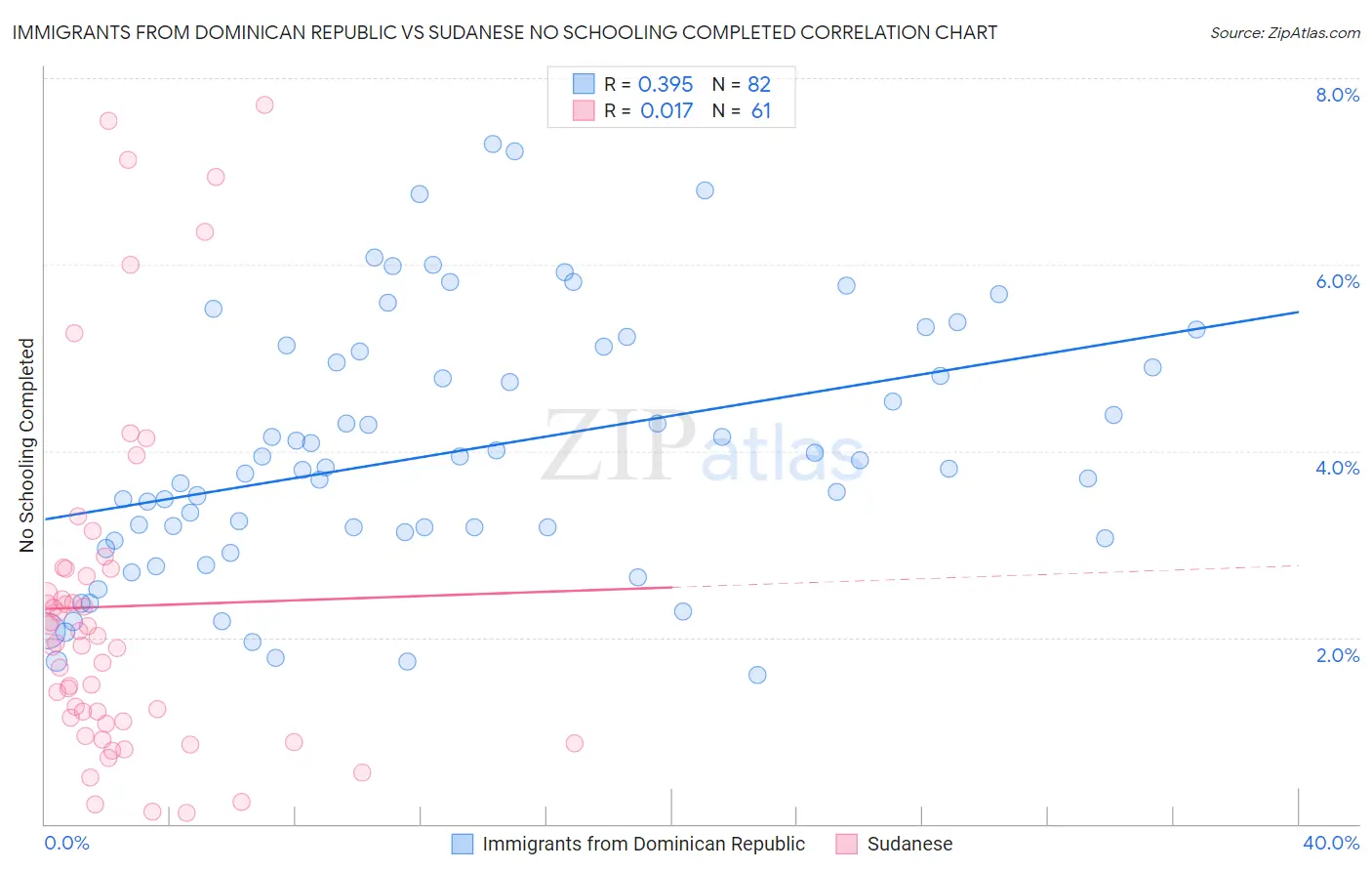 Immigrants from Dominican Republic vs Sudanese No Schooling Completed