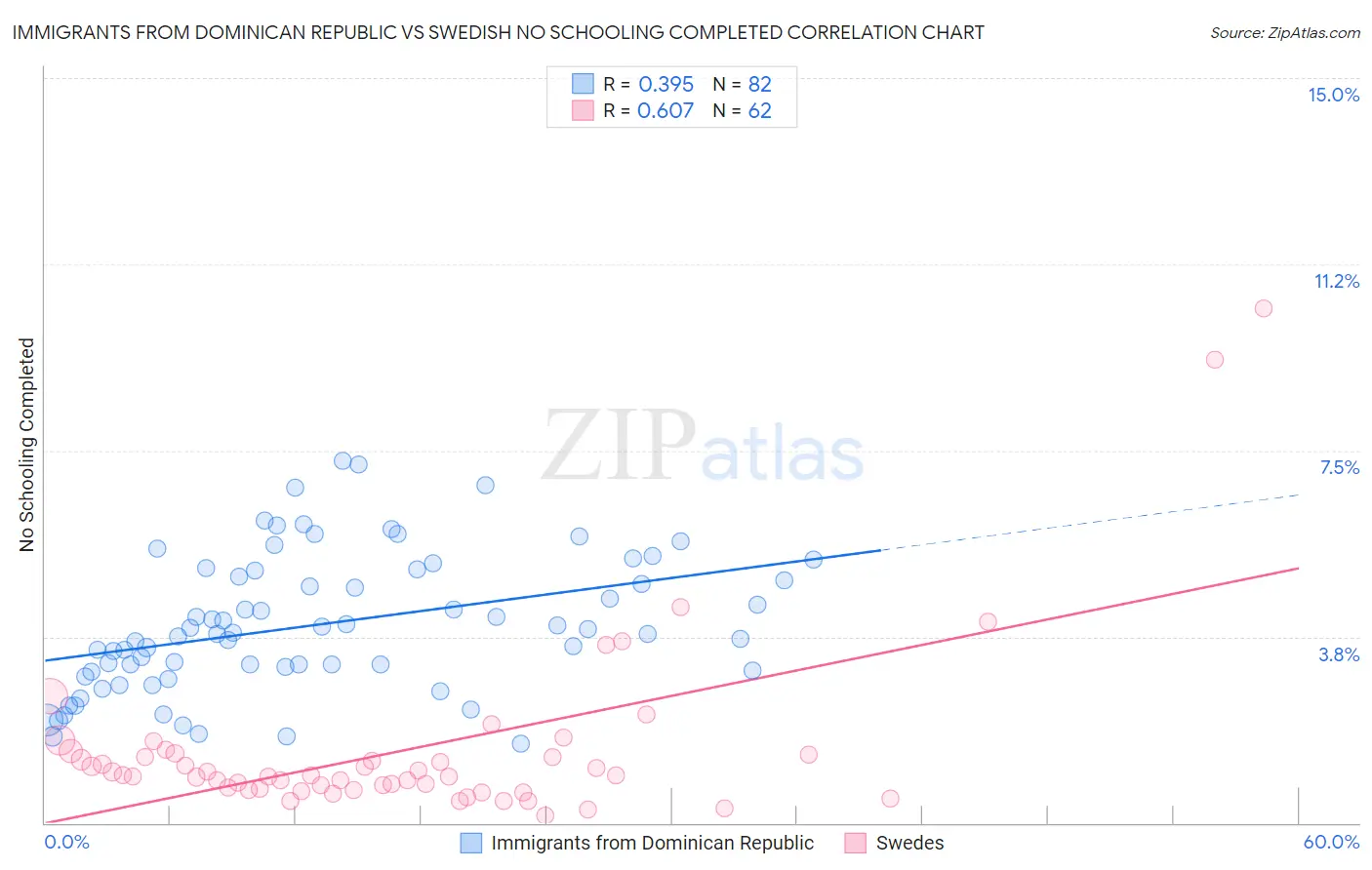 Immigrants from Dominican Republic vs Swedish No Schooling Completed