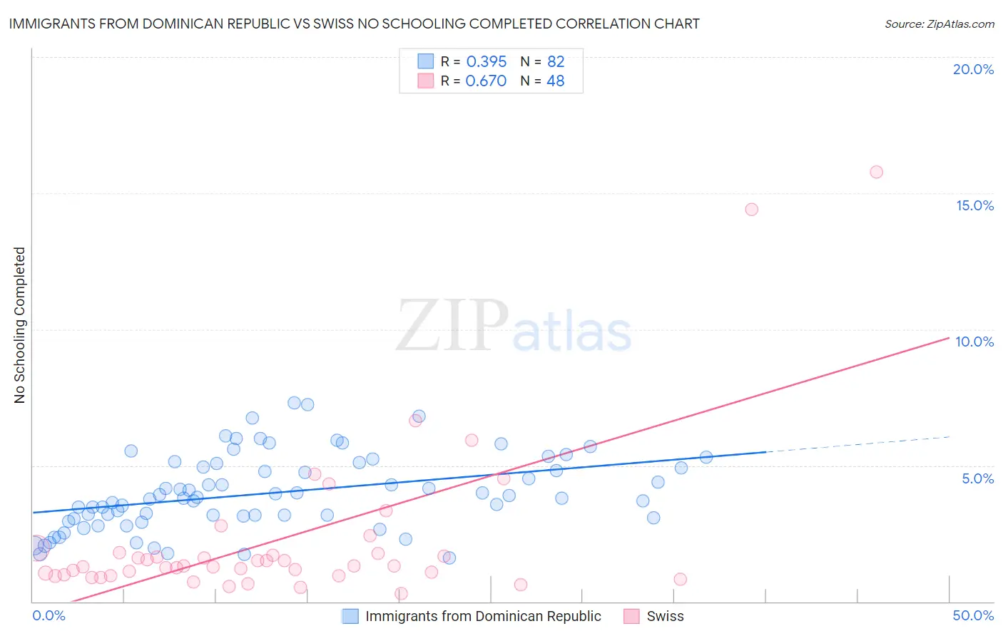 Immigrants from Dominican Republic vs Swiss No Schooling Completed