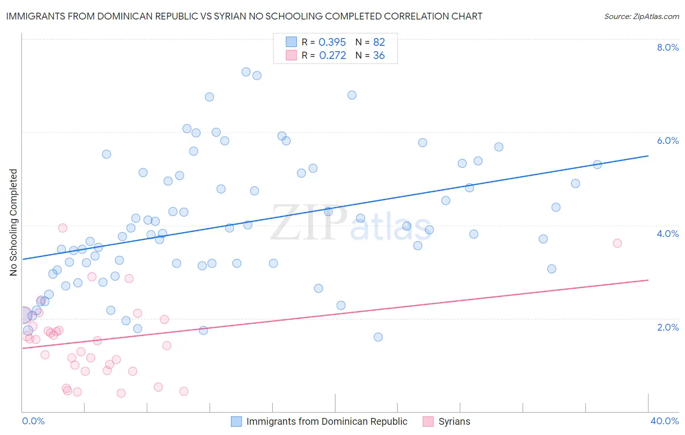 Immigrants from Dominican Republic vs Syrian No Schooling Completed