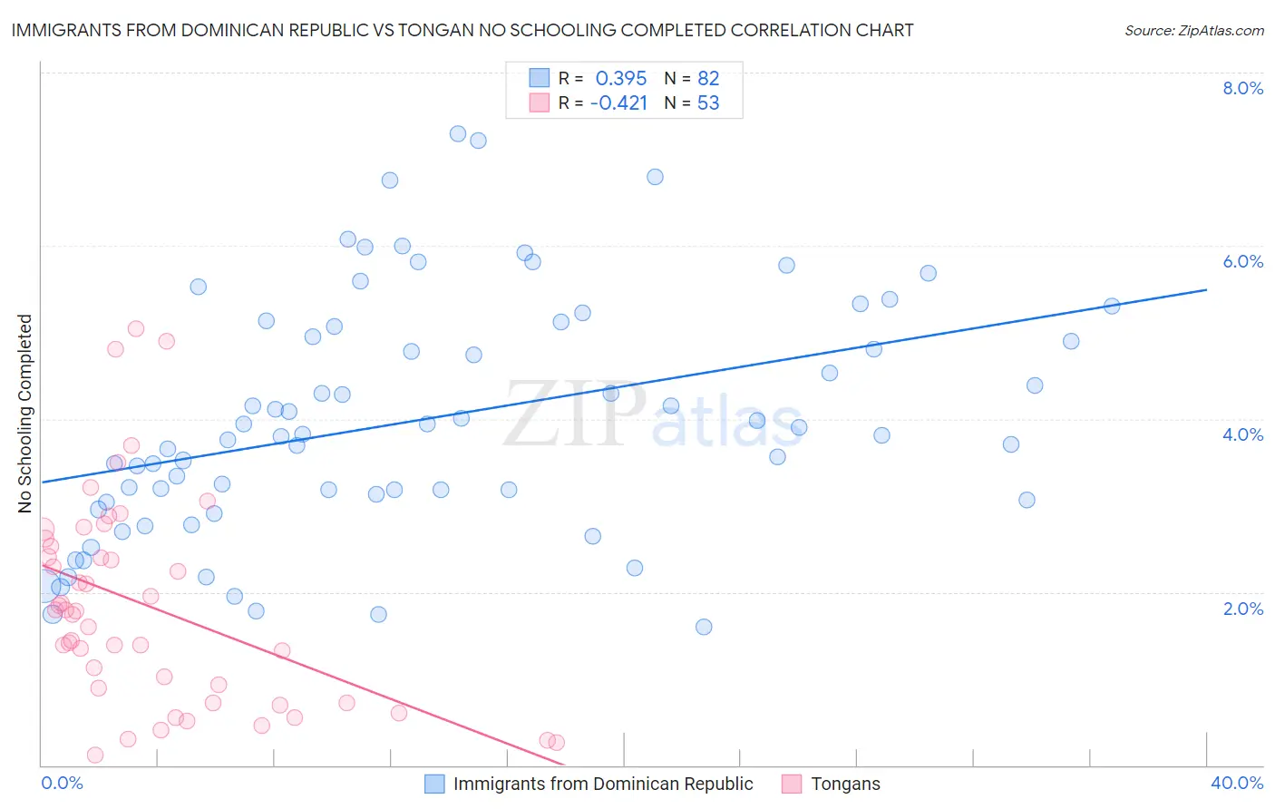 Immigrants from Dominican Republic vs Tongan No Schooling Completed