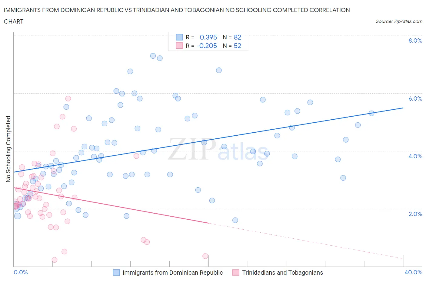 Immigrants from Dominican Republic vs Trinidadian and Tobagonian No Schooling Completed