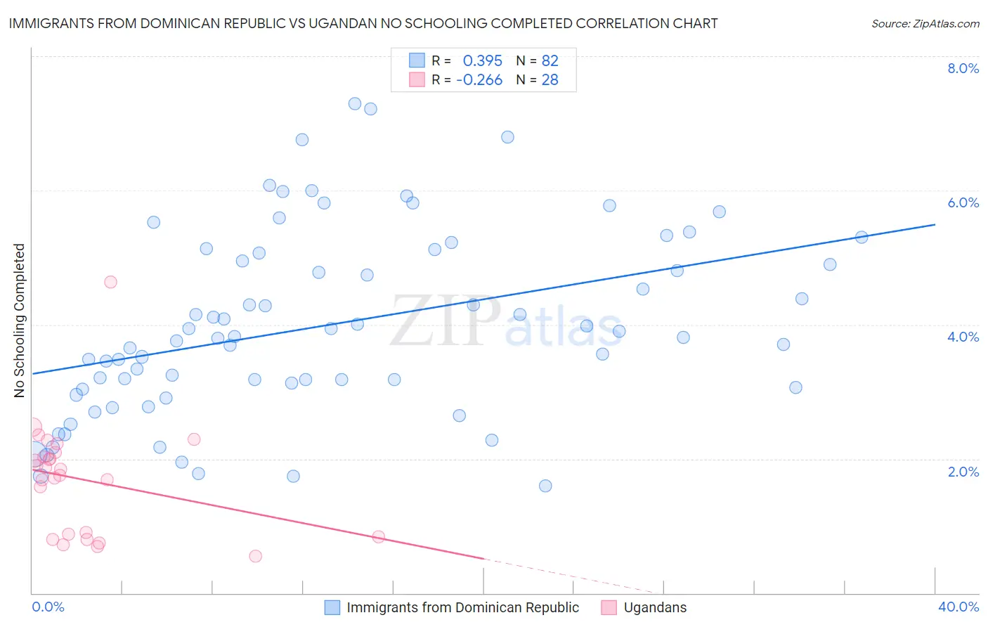 Immigrants from Dominican Republic vs Ugandan No Schooling Completed