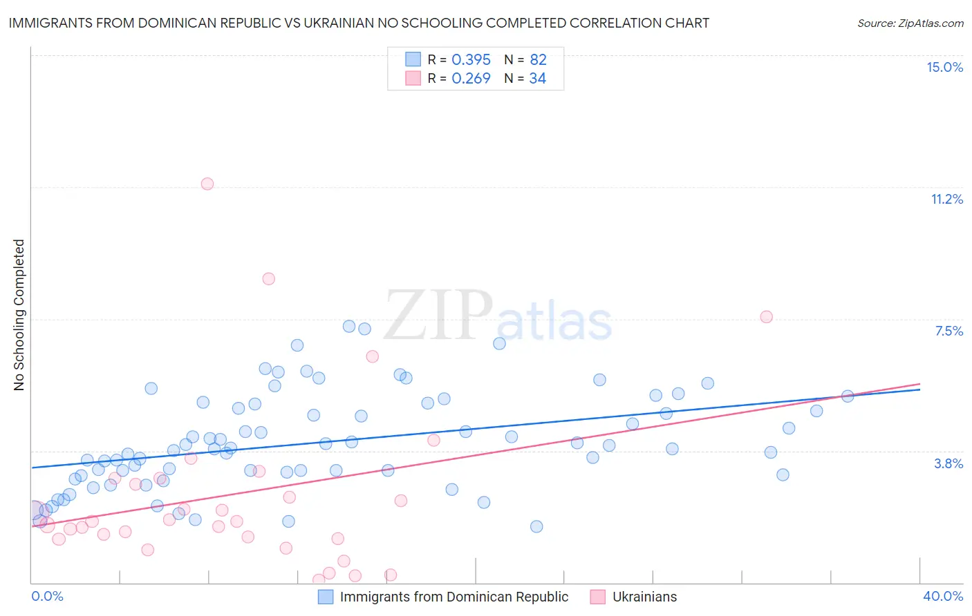 Immigrants from Dominican Republic vs Ukrainian No Schooling Completed