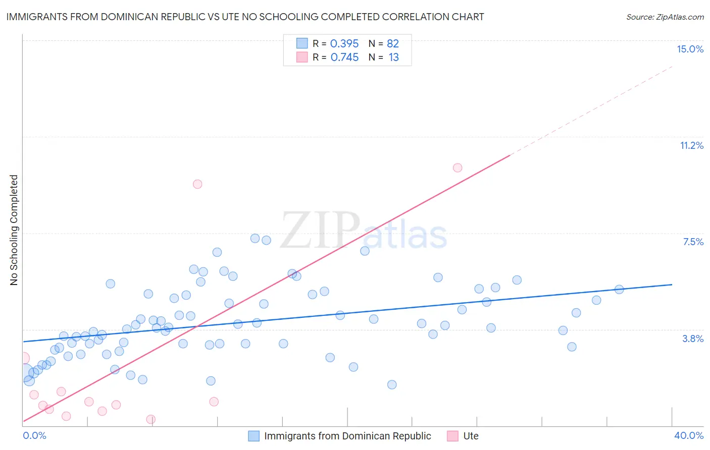 Immigrants from Dominican Republic vs Ute No Schooling Completed