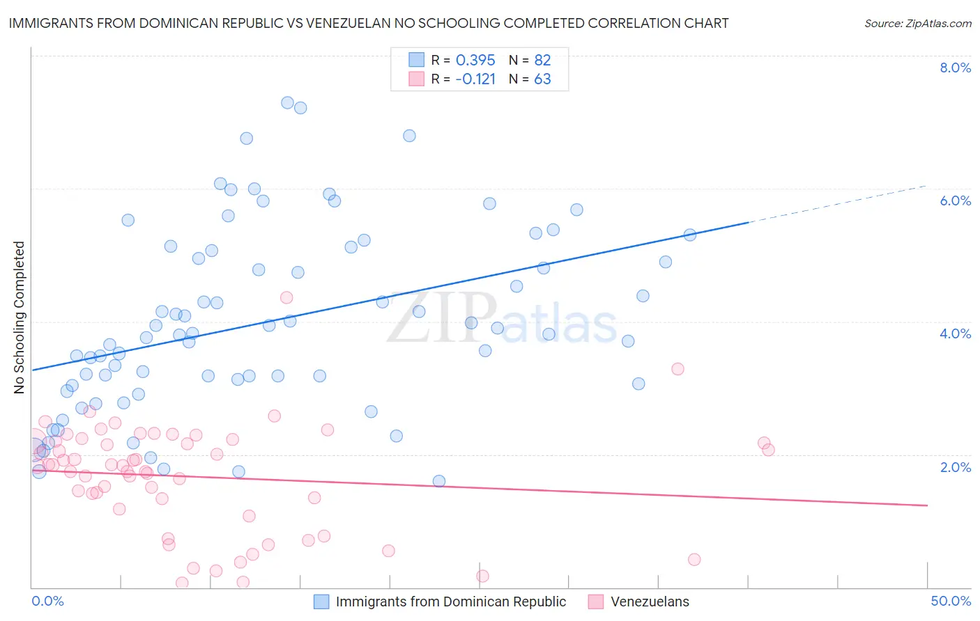 Immigrants from Dominican Republic vs Venezuelan No Schooling Completed