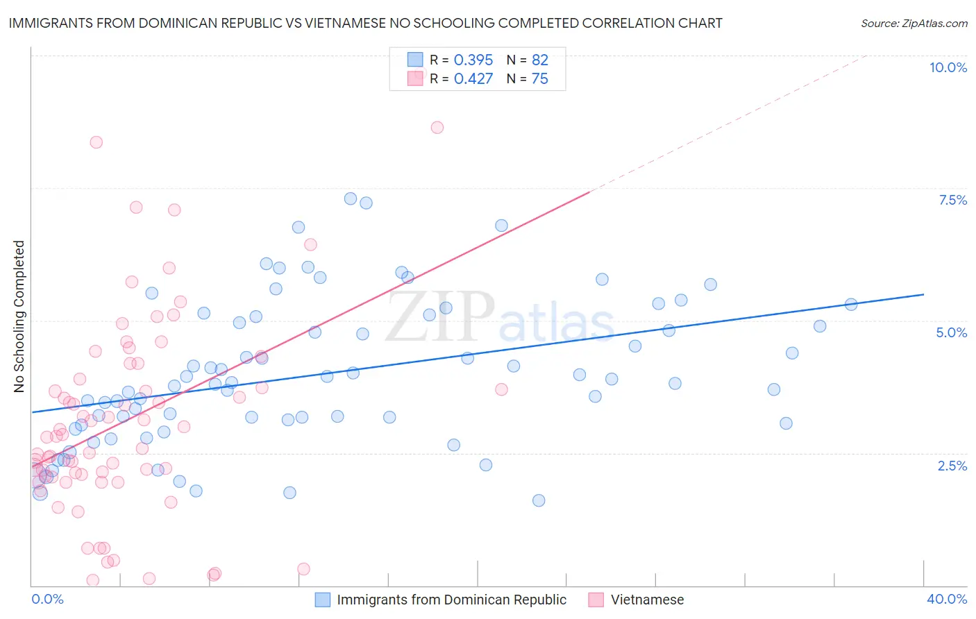Immigrants from Dominican Republic vs Vietnamese No Schooling Completed